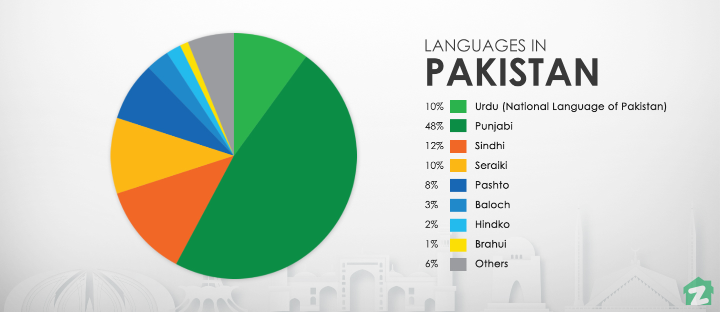 Pakistani Languages spoken in Pakistan