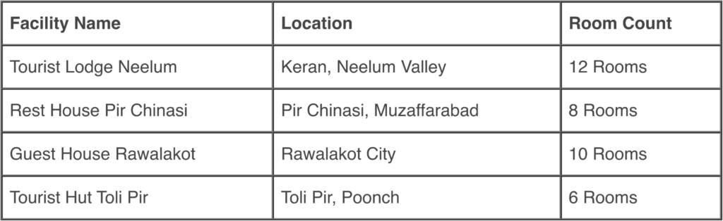 Table listing AJK Tourism Department lodges including Tourist Lodge Neelum, Rest House Pir Chinasi, Guest House Rawalakot, and Tourist Hut Toli Pir with room counts
