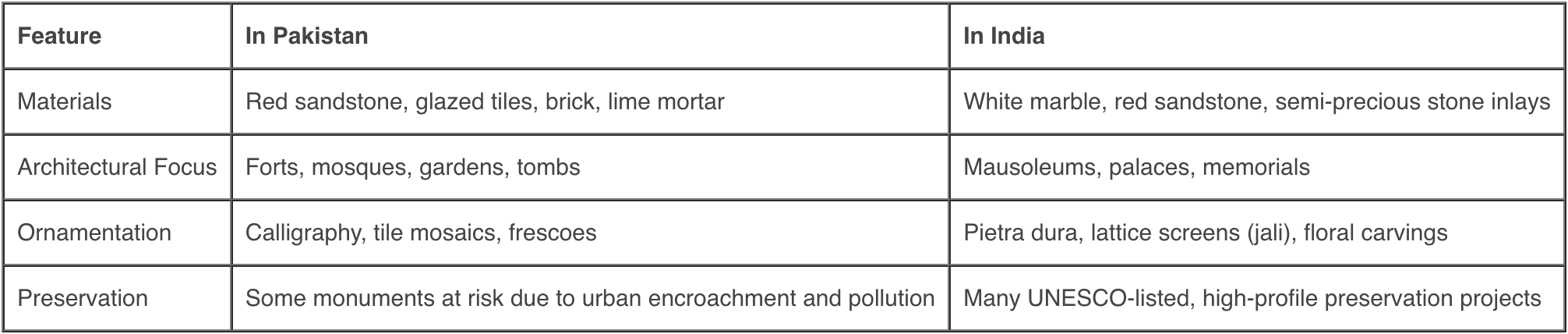 Table comparing features of Mughal architecture in Pakistan and India, including materials, architectural focus, ornamentation, and preservation efforts