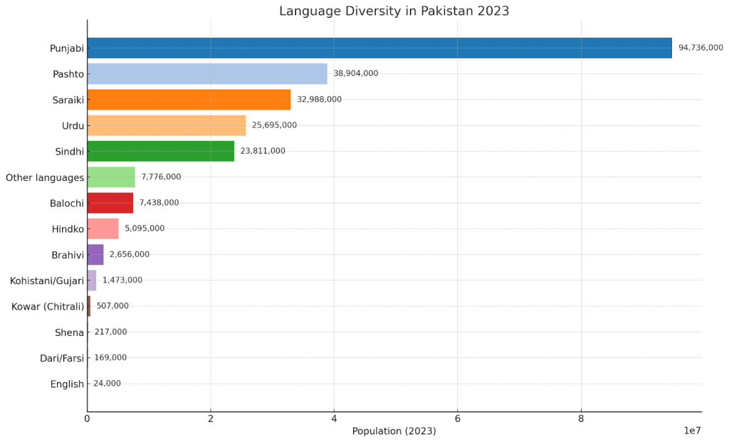 Map of Pakistan showing major languages including Urdu, Punjabi, Sindhi, Pashto, and Balochi