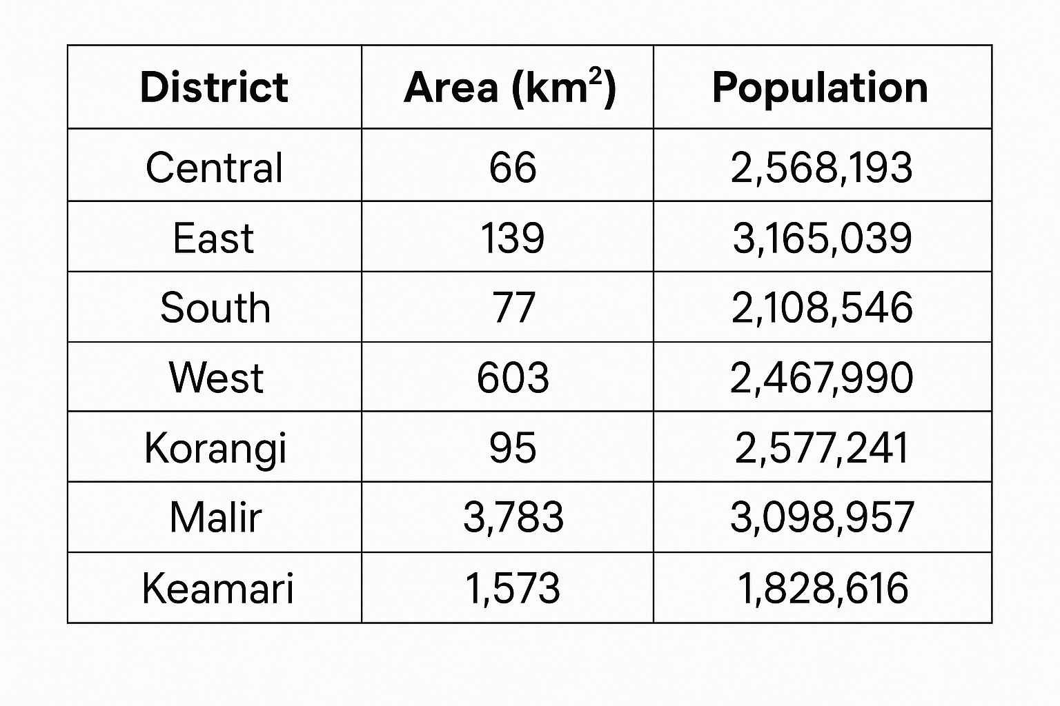Table comparing area and population of Karachi’s 7 districts based on latest census