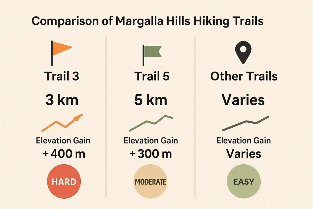 Illustrated infographic comparing Trail 3, Trail 5, and other Margalla Hills routes, showing distance, elevation gain, and difficulty levels for easy selection.