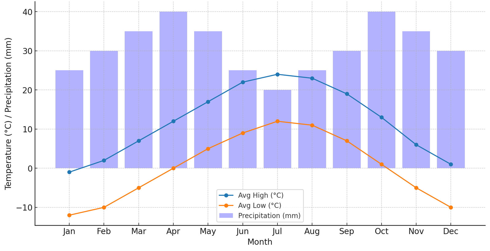 Line and bar chart showing average high and low temperatures with precipitation levels for each month in Barah Valley, Gilgit-Baltistan