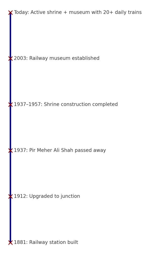 Vertical timeline of Golra Sharif Pakistan key events, from railway station in 1881 to today’s shrine and museum