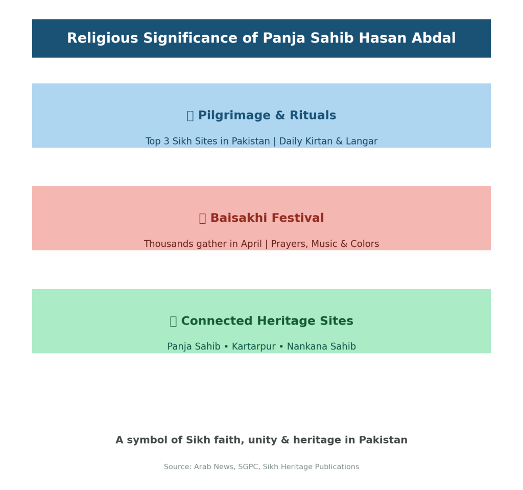 Infographic showing the religious significance of Panja Sahib Hasan Abdal, highlighting daily rituals, Baisakhi festival celebrations, and links to Kartarpur and Nankana Sahib.