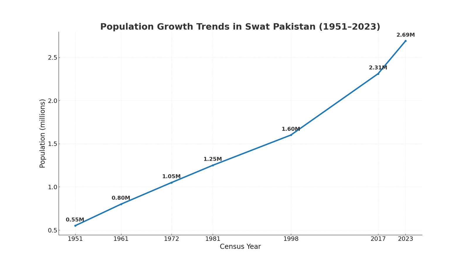 Line chart showing population increase in Swat District from 0.55 million in 1951 to 2.69 million in 2023, highlighting rapid growth after 1998.