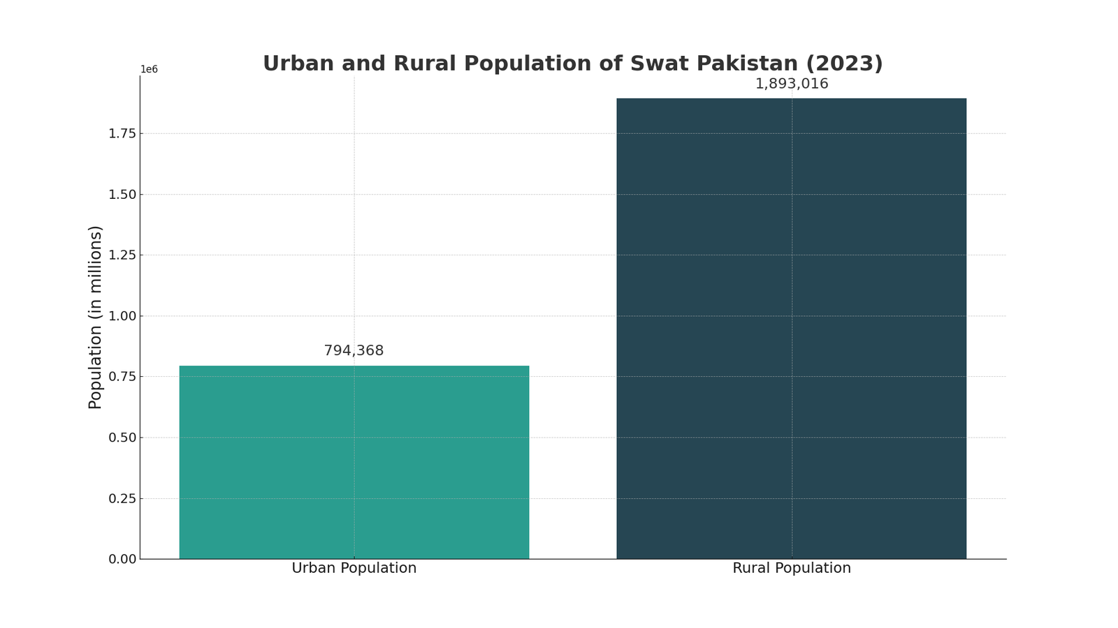 Comparison of urban and rural population in Swat District, showing about 794,000 urban residents and 1.89 million rural residents in 2023.