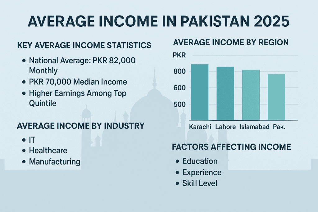 Average income in Pakistann Info Chart