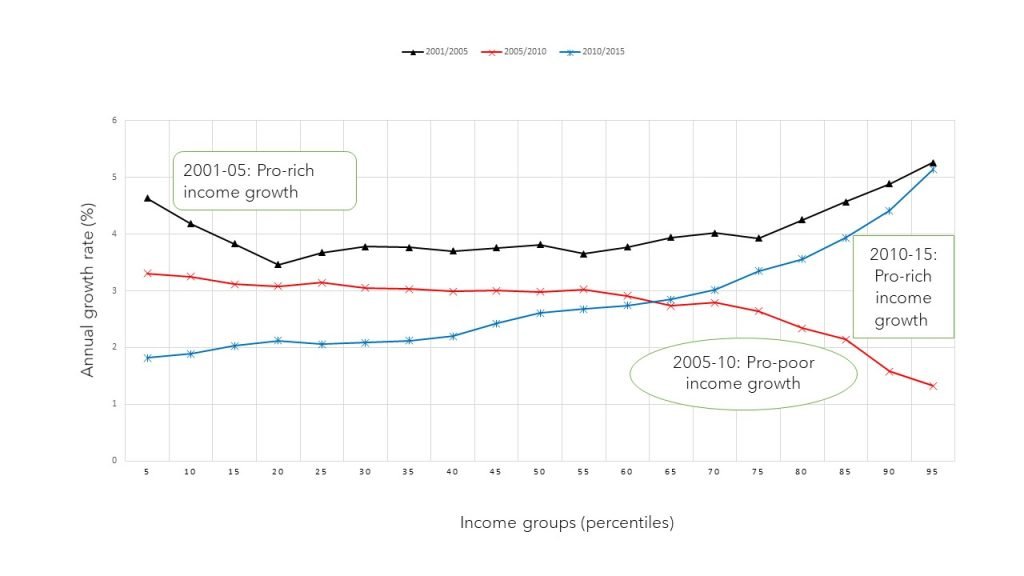 Income inequality’s effect on the average income in Pakistan